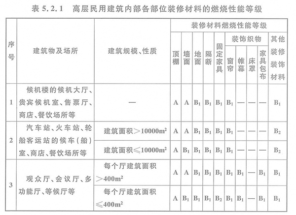 表5.2.1高层民用建筑内部各部位装修材料的燃烧性能等级