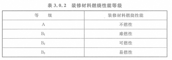 表3.0.2装修材料燃烧性能等级